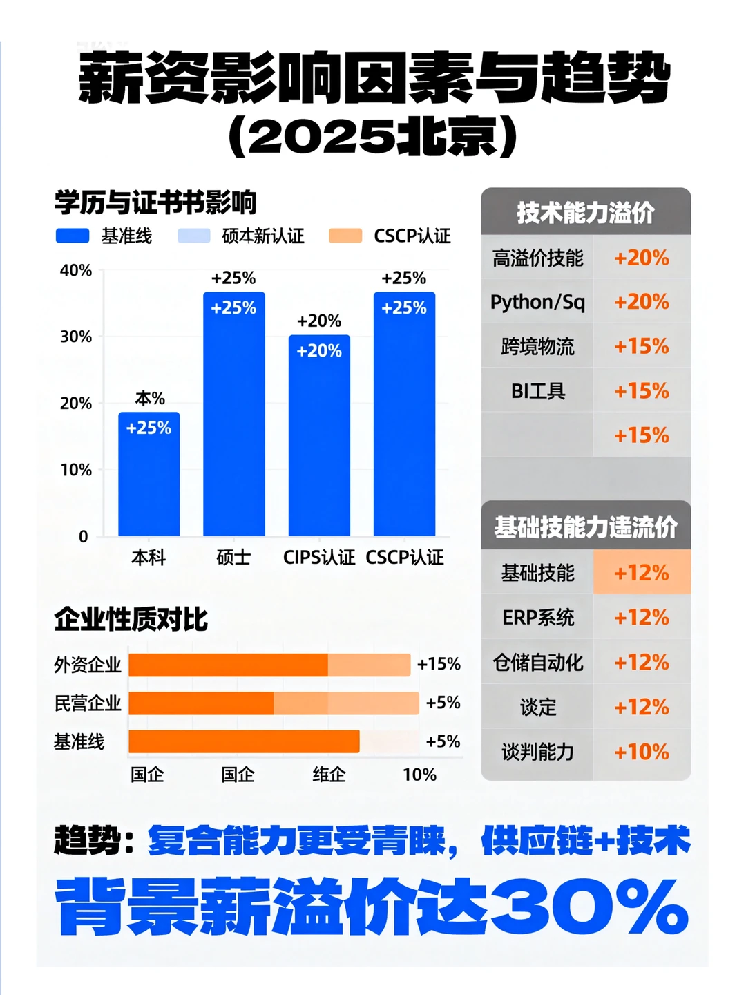 供应链行业薪资梯队(2025年北京)