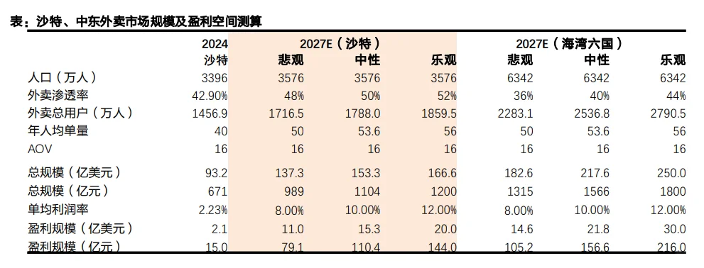 Keeta行业研究|市场、竞争和发展空间