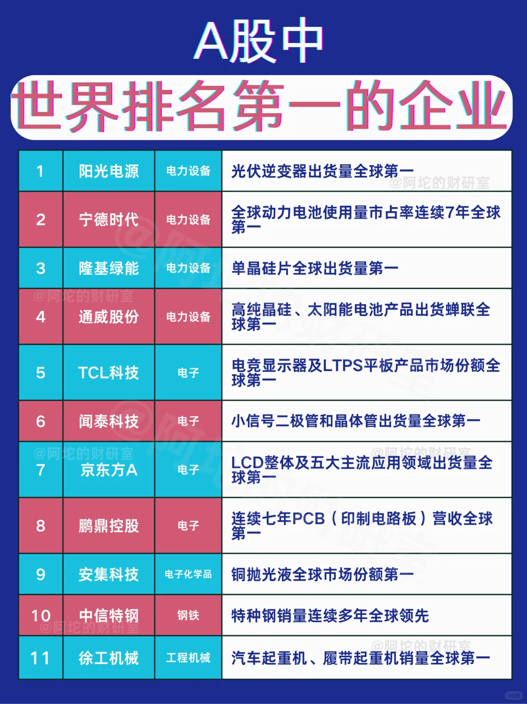 世界第一的A股公司汇总（按行业板块分类）