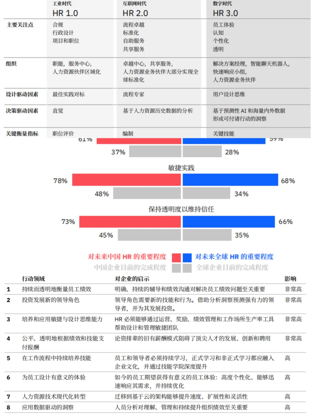 HR必看研究洞察报告✅加速HR3.0转型之旅