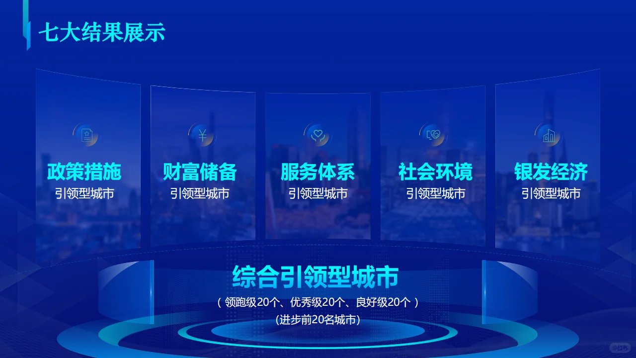 ?️2025 老龄化城市能力 银发经济发力