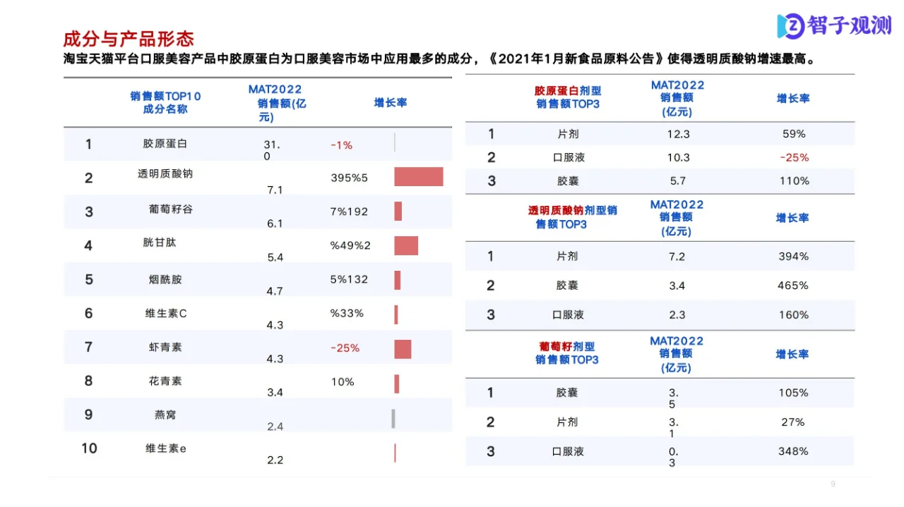行业报告 | 口服美容市场洞察