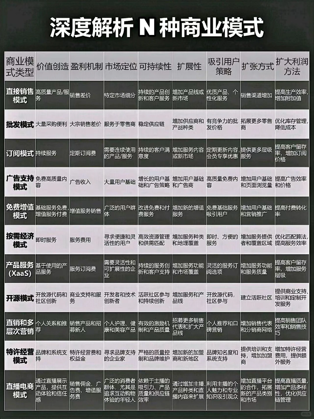选择合适的商业模式创业至关重要，尤其是当