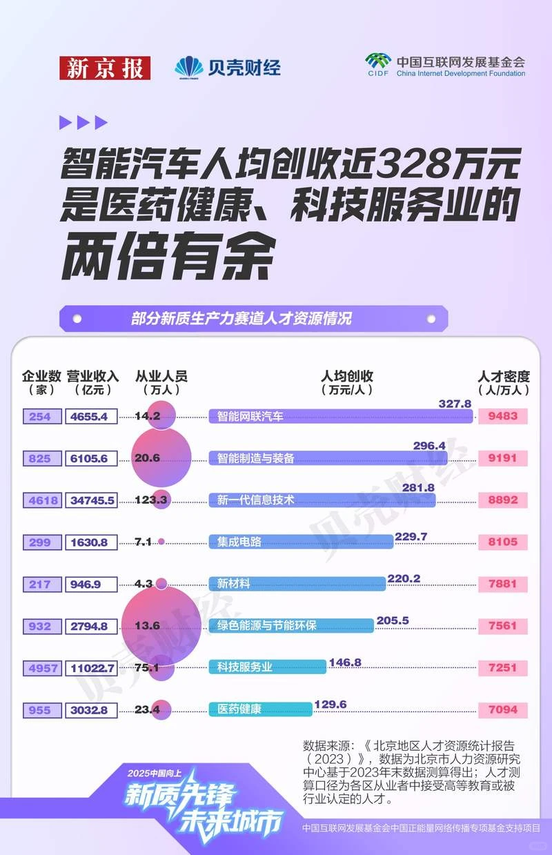 AI和芯片行业薪资遥遥领先啊