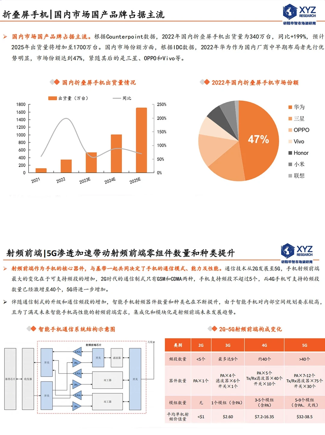 ?揭秘!智能手机行业研究报告