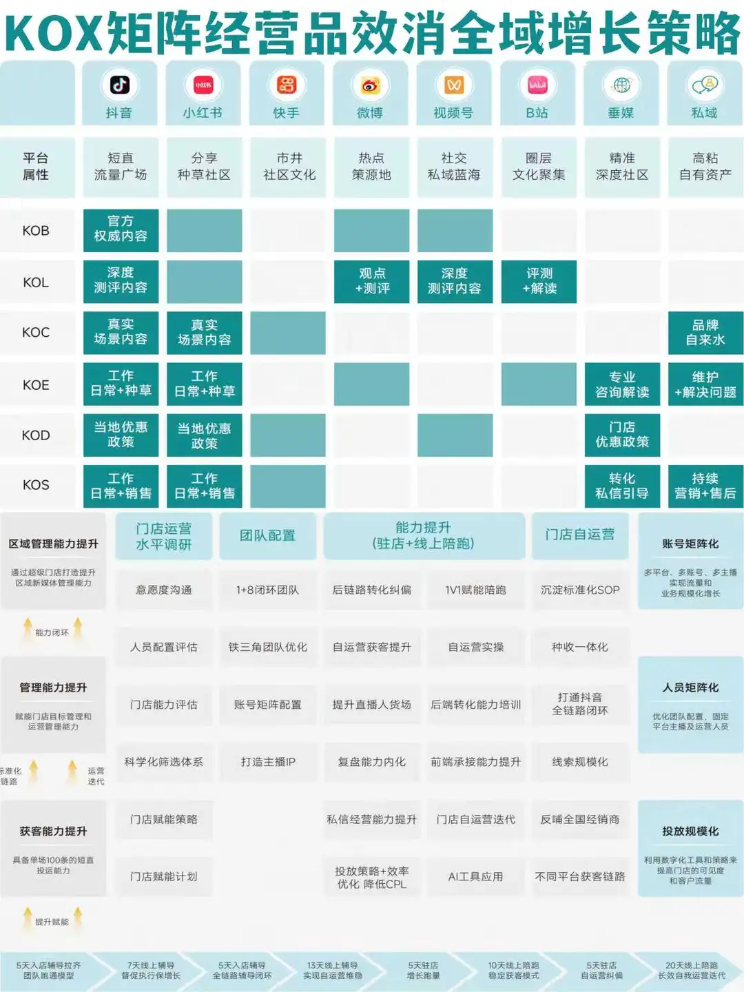 KOX矩阵经营品效消全域增长策略