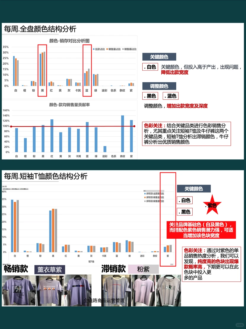商品-每周品类销售分析