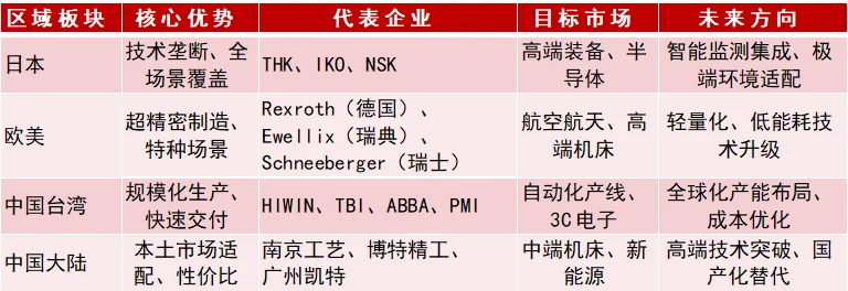 中国直线导轨市场——产业区域分布解析