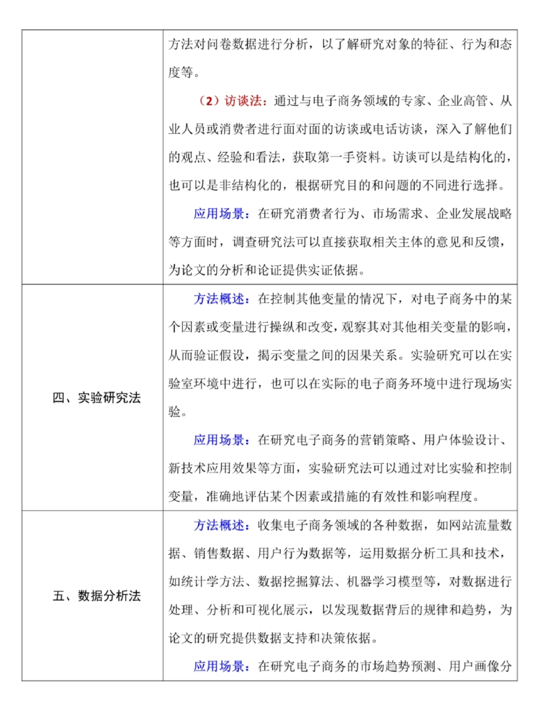 电子商务论文研究方法+论文数据从哪找?