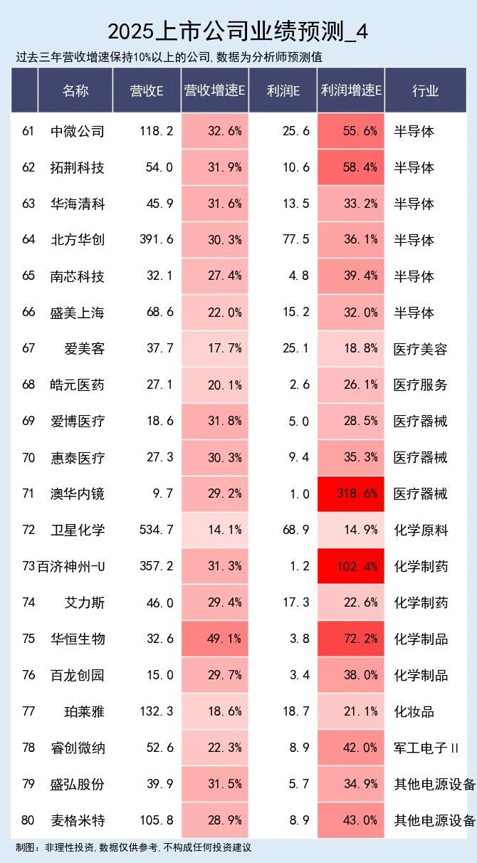 2025营收预计持续高增的公司