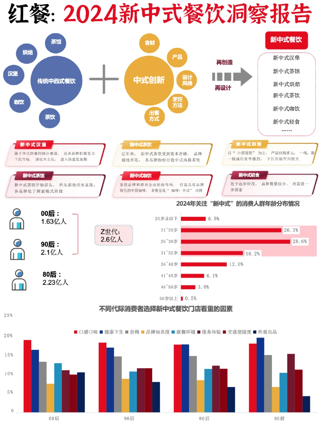 ♨新中式餐饮:2024洞察细分赛道机遇