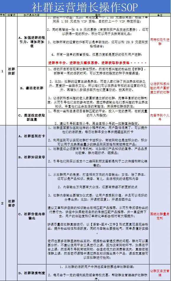 社群运营增长↗️操作SOP⁉️直接用！