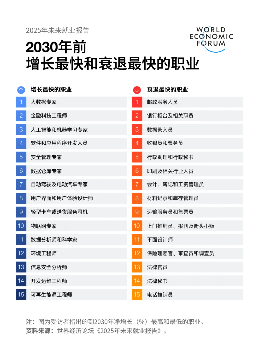 2030年前,增长最快和衰退最快的职业。