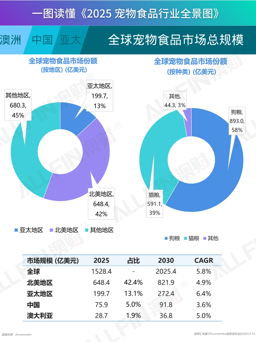 一图读懂《2025 宠物食品行业全景图》