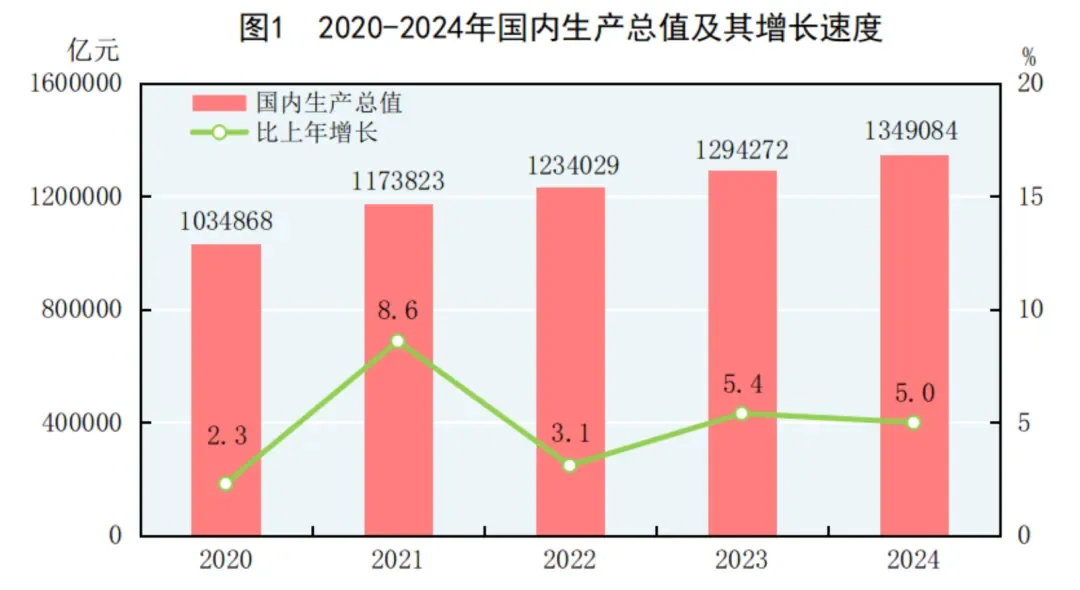 2024年中国GDP增加5%,消费为增加贡献2.2%
