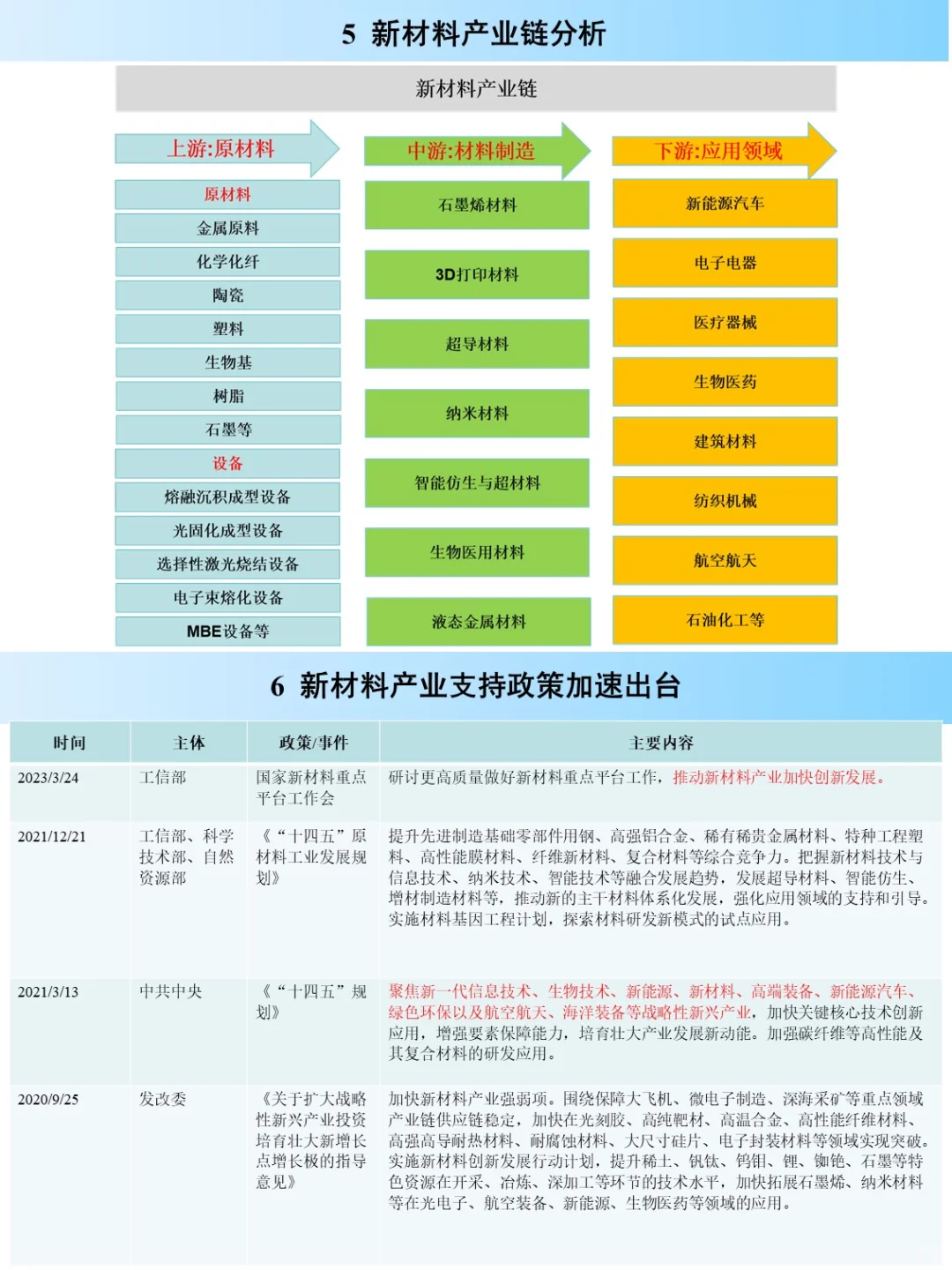 新材料行业研究