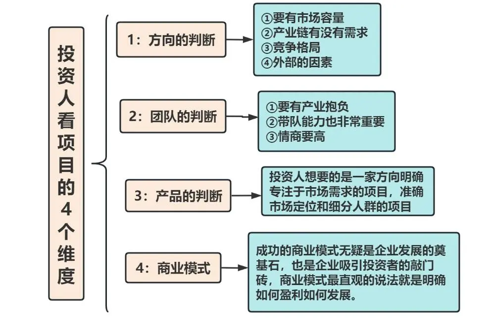 投资人看项目的4个维度