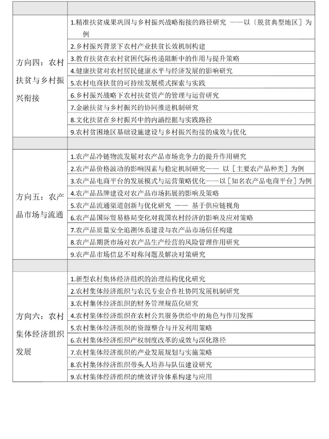 农业经济最新选题及方向‼️吐血整理