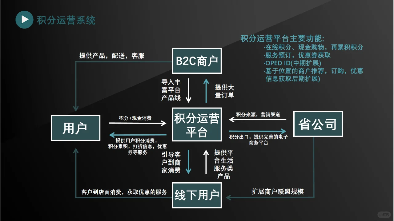 积分运营系统的商业模式