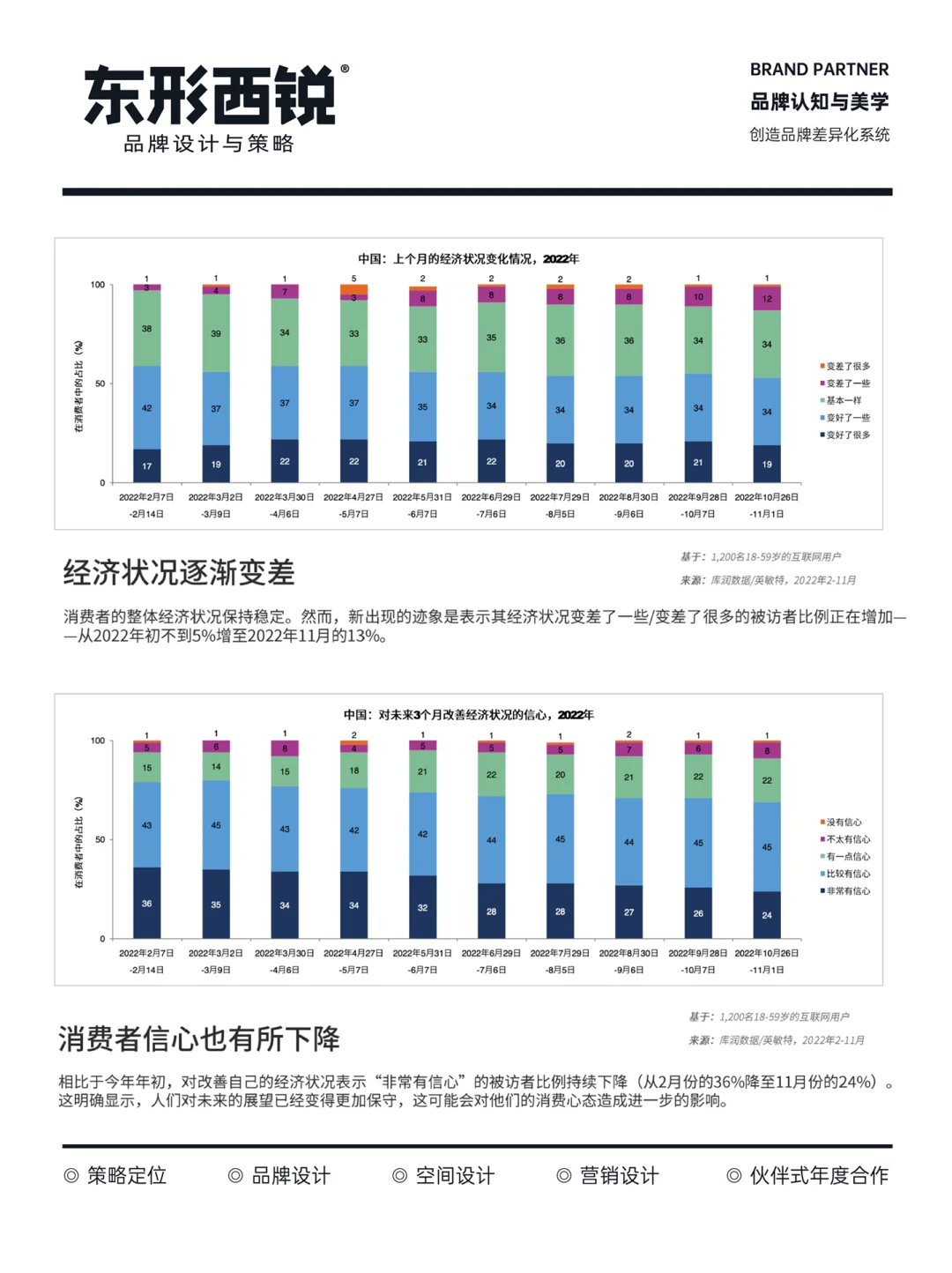 2023全球消费者趋势分析