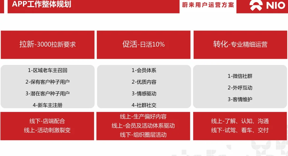 蔚来汽车用户年度运营方案