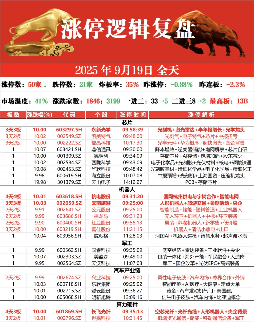 闲扯扯，涨停逻辑复盘！