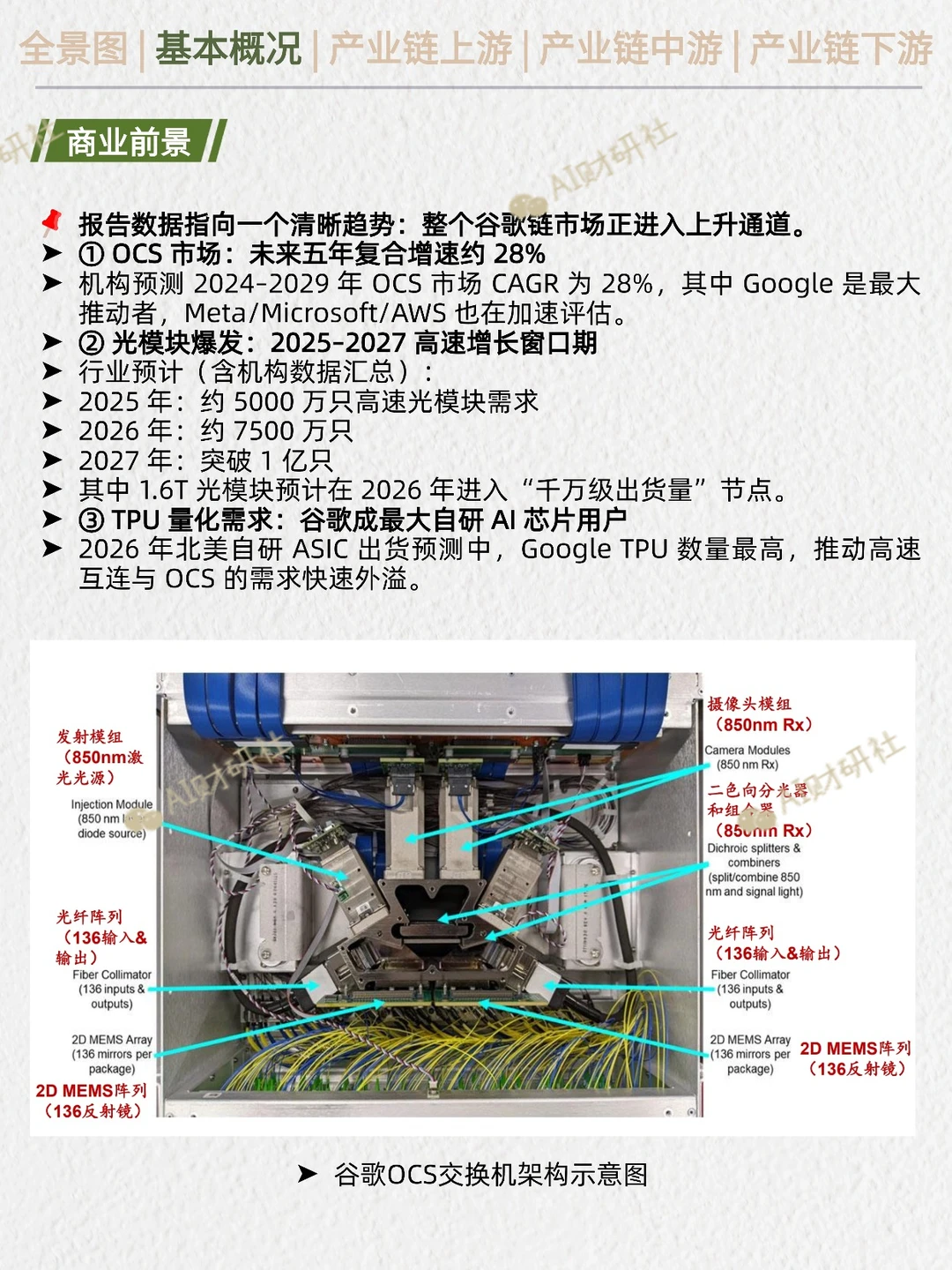 一天吃透产业链:谷歌链TPU+OCS加速爆发