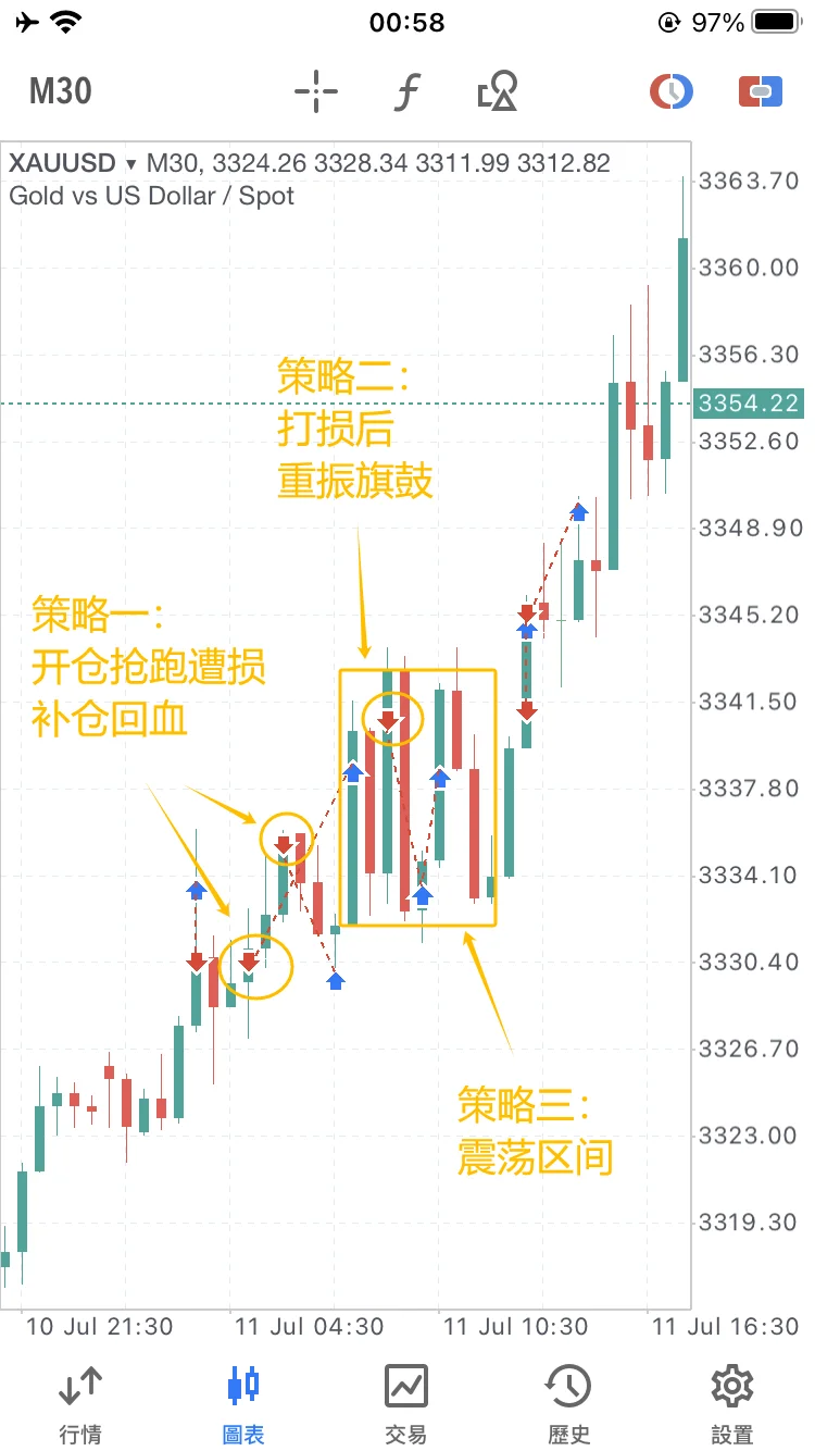 7 月 11 交易记录复盘