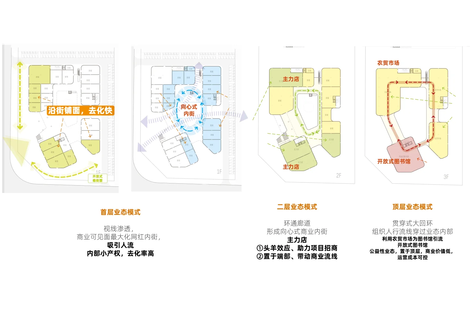 社区商业 | 商业空间中业态的布局策略