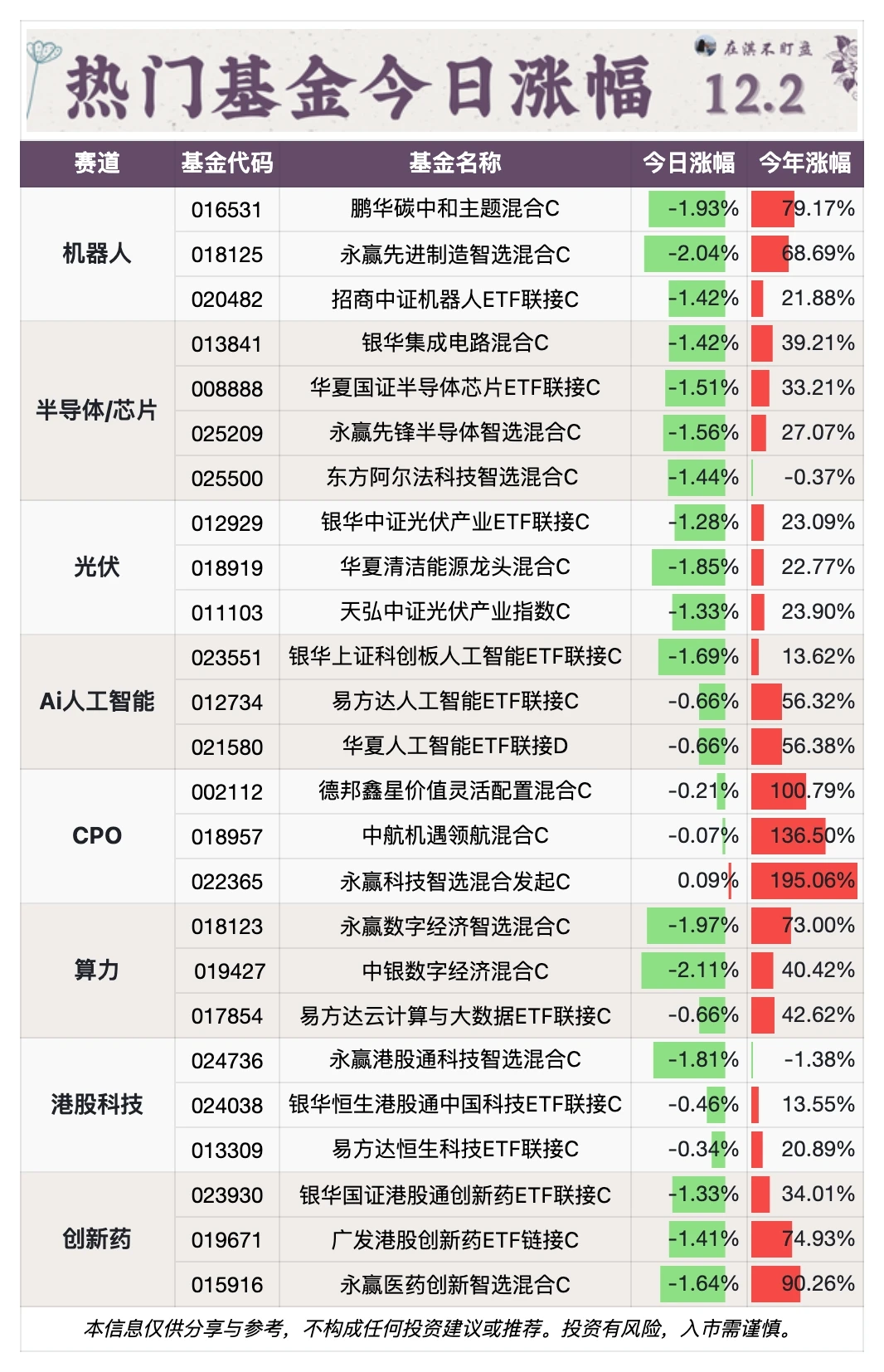12.2净值｜吃?