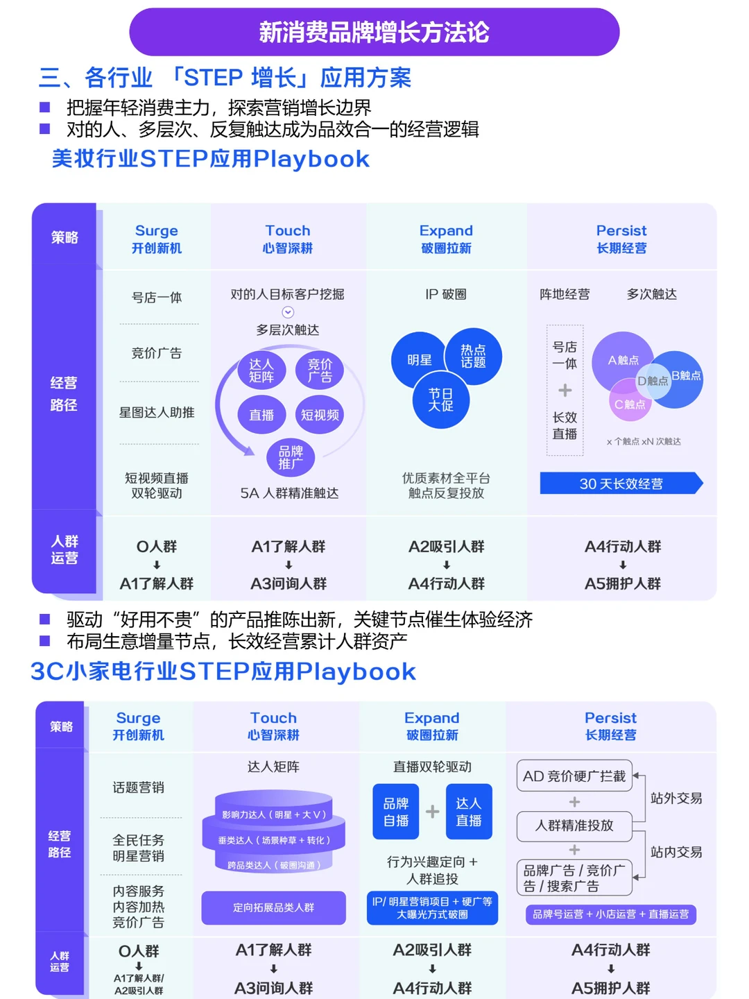 消费品牌STEP模型“乘梯”增长方法论（二）