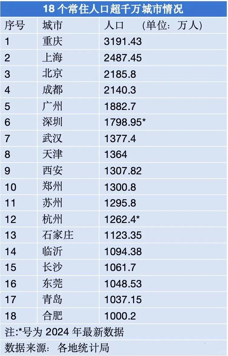 2024年各省城镇化率,安徽四川河南湖南较低