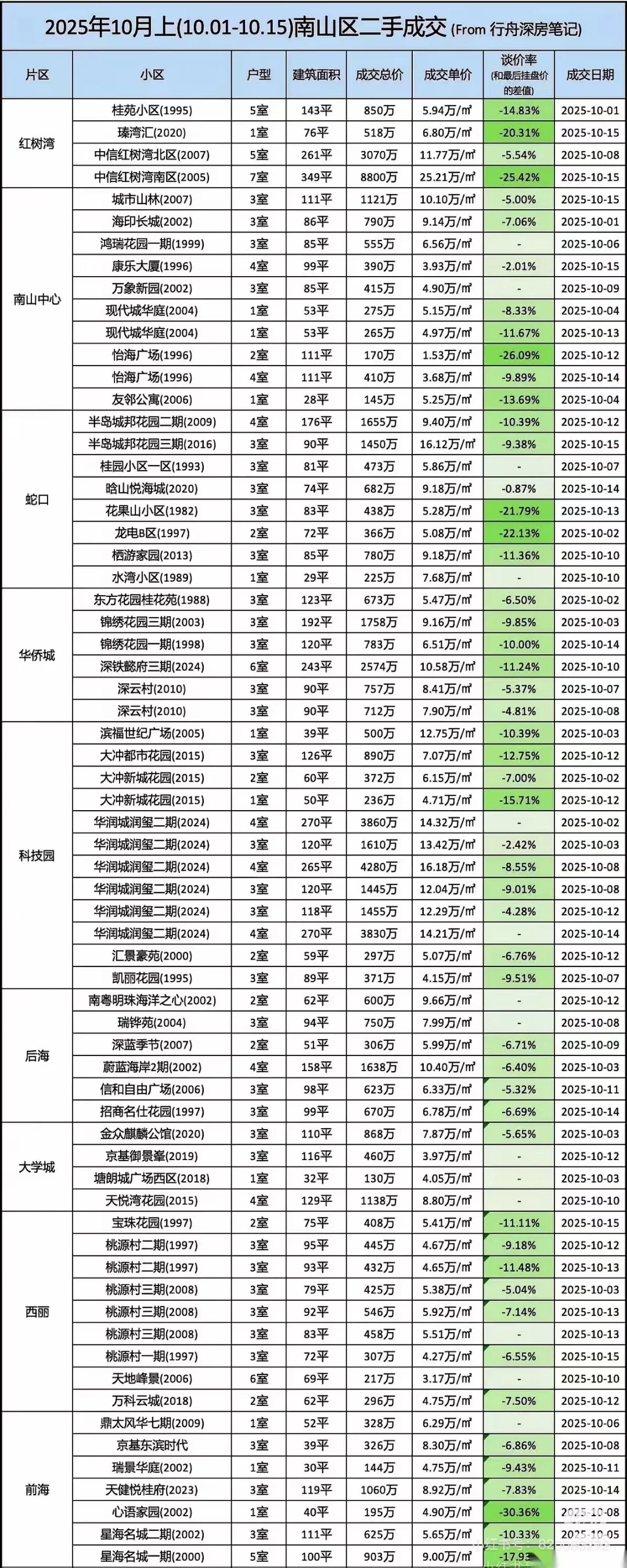 10月份深圳福田和南山的二手交易数据。