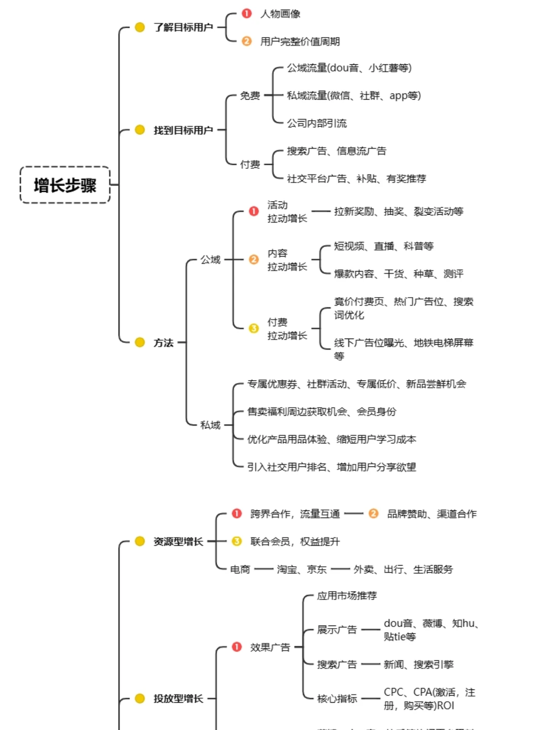 用户留存增长如何布局?干货分享