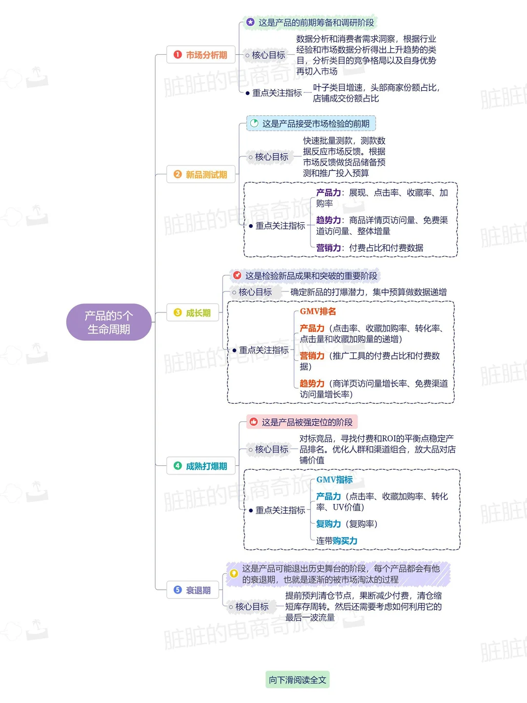 ?产品的不同时期应该如何应对呢????