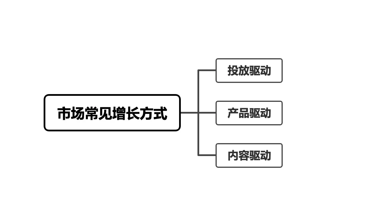 如何做用户增长？
