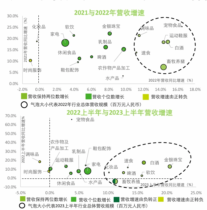 看消费品行业增速数据做好个人求职规划