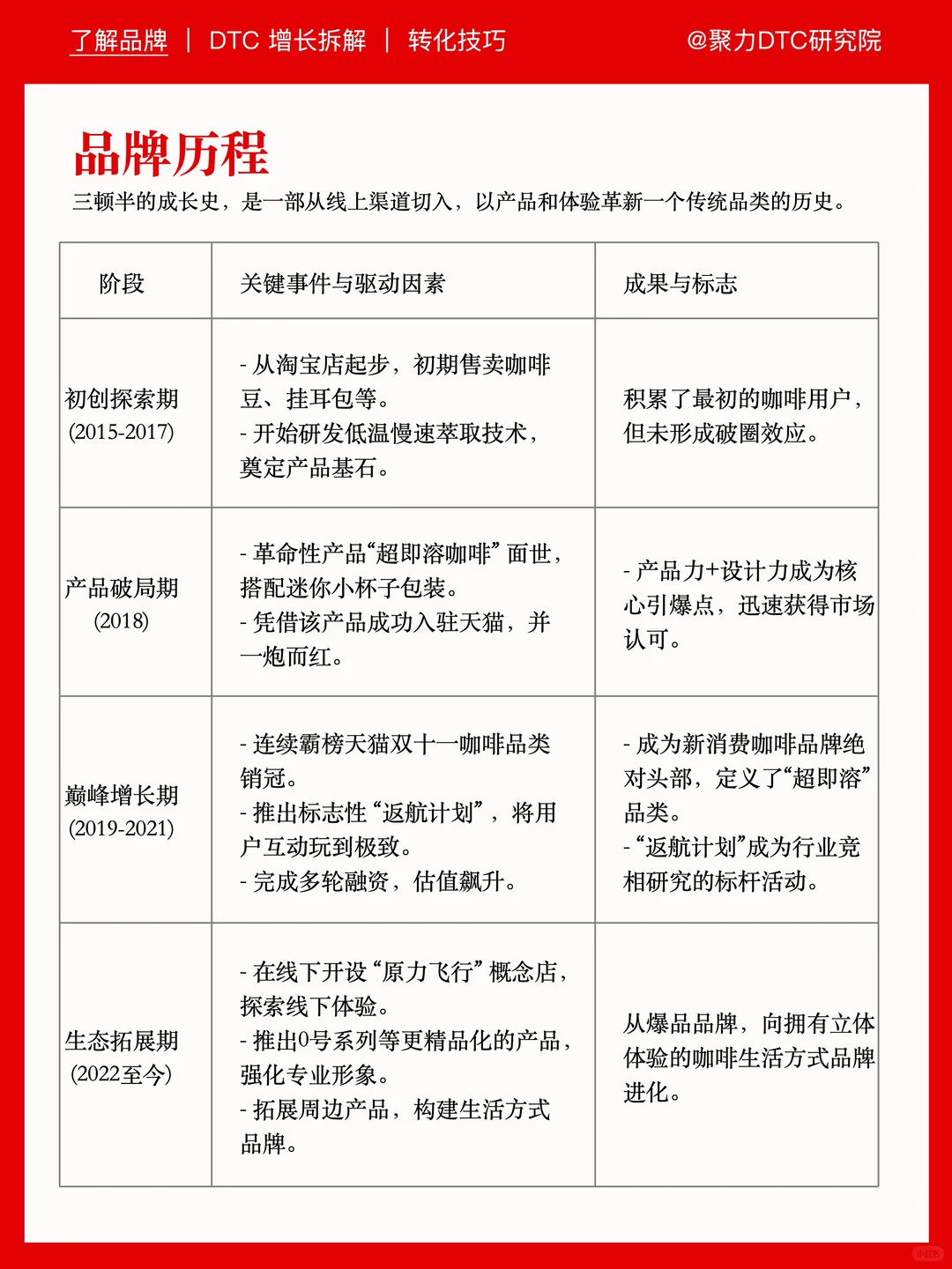 三顿半咖啡0到10亿,复购率45%的增长策略