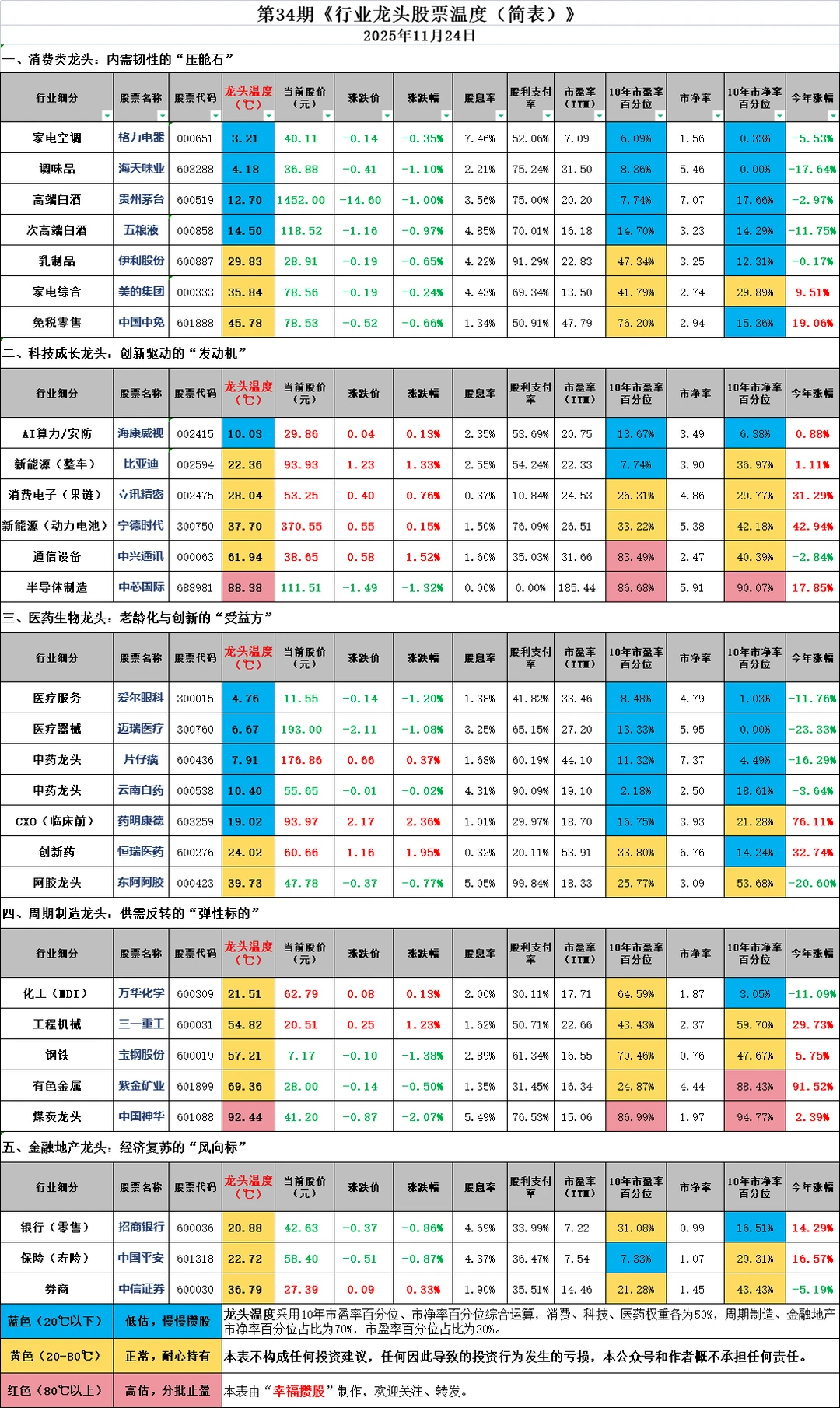 第34期《行业龙头股票温度》