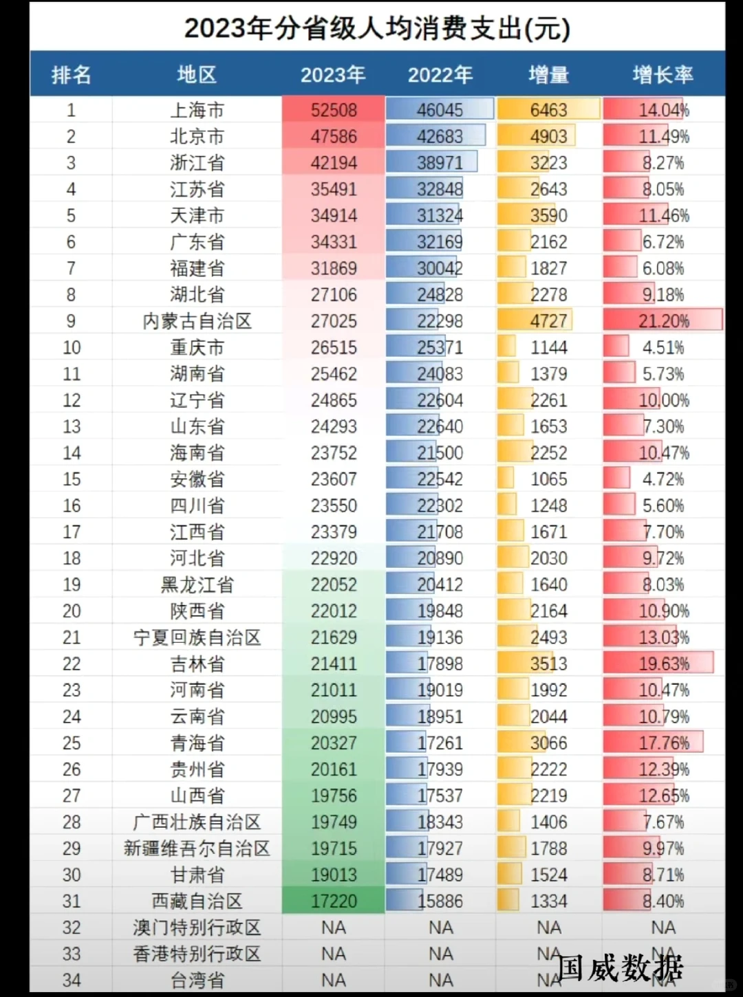 省级人均消费支出数据比较