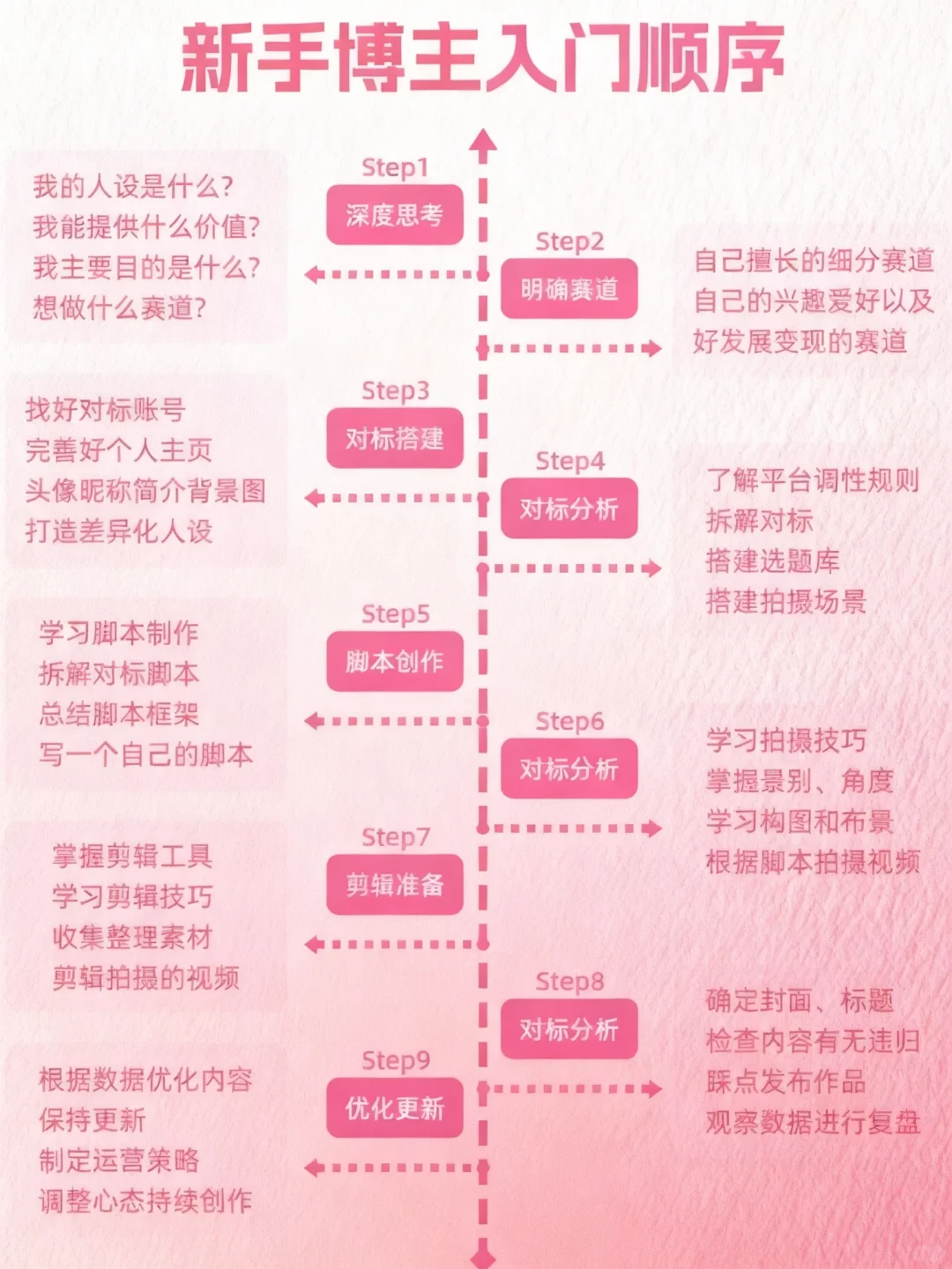 小红书运营干货?新人博主放心大胆去做吧