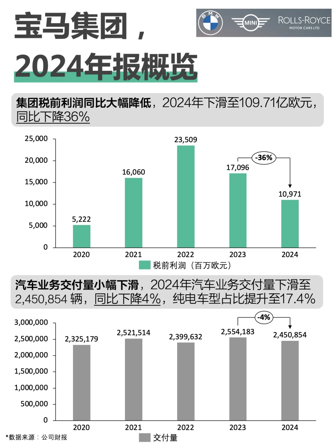 销量下滑，中国市场遇冷？宝马集团2024年报