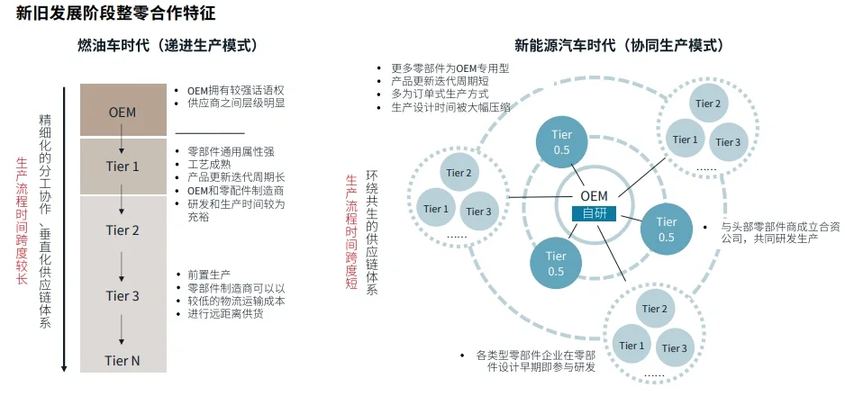 汽车行业|中国新能源汽车供应链趋势变化