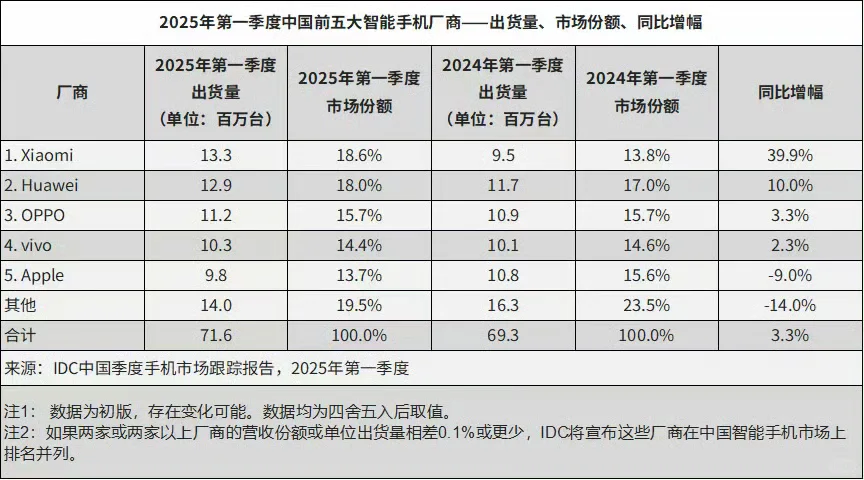 2025年Q1中国智能手机市场:格局演变与趋势