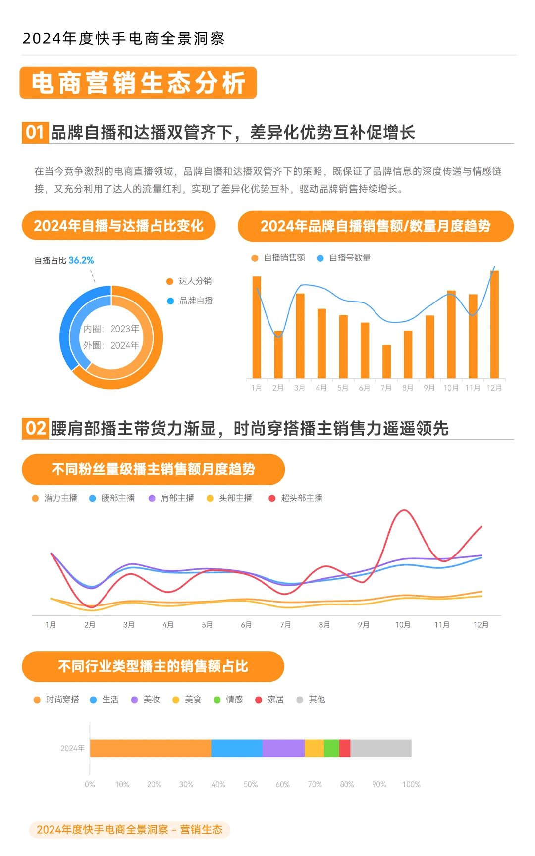 2024 年度快手电商全景洞察报告