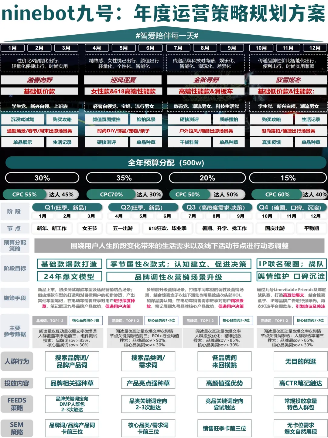 ninebot九号:年度运营策略规划方案