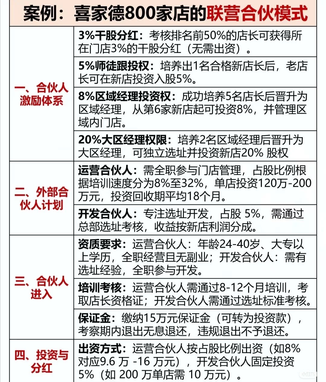 联营模式