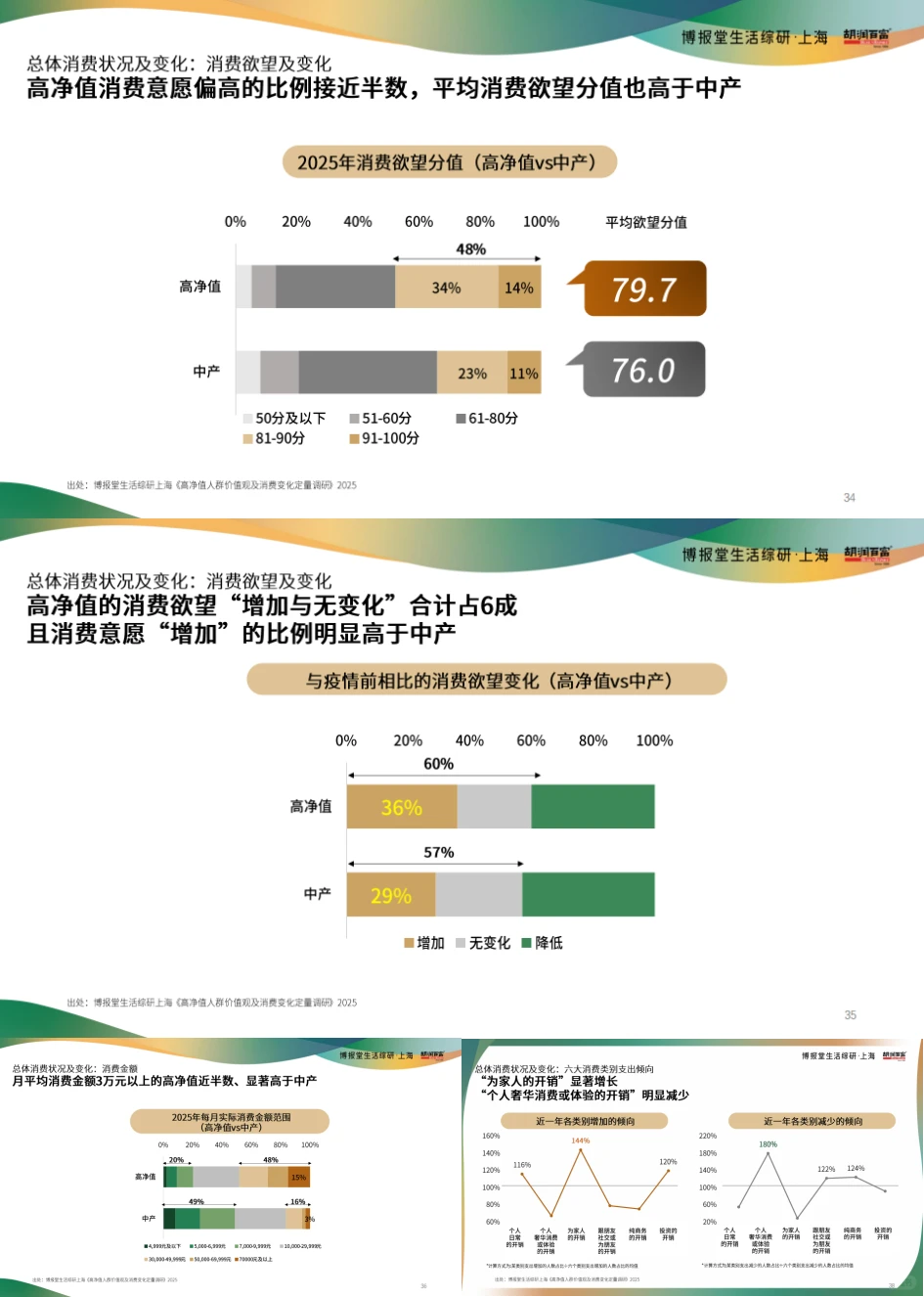 这个报告我超爱！高净值人群报告