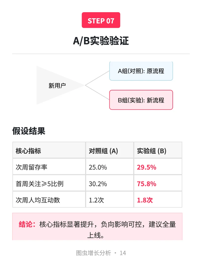 图虫:用户增长案例分析