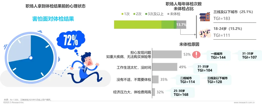 2025年职场人“健康负债” 白皮书